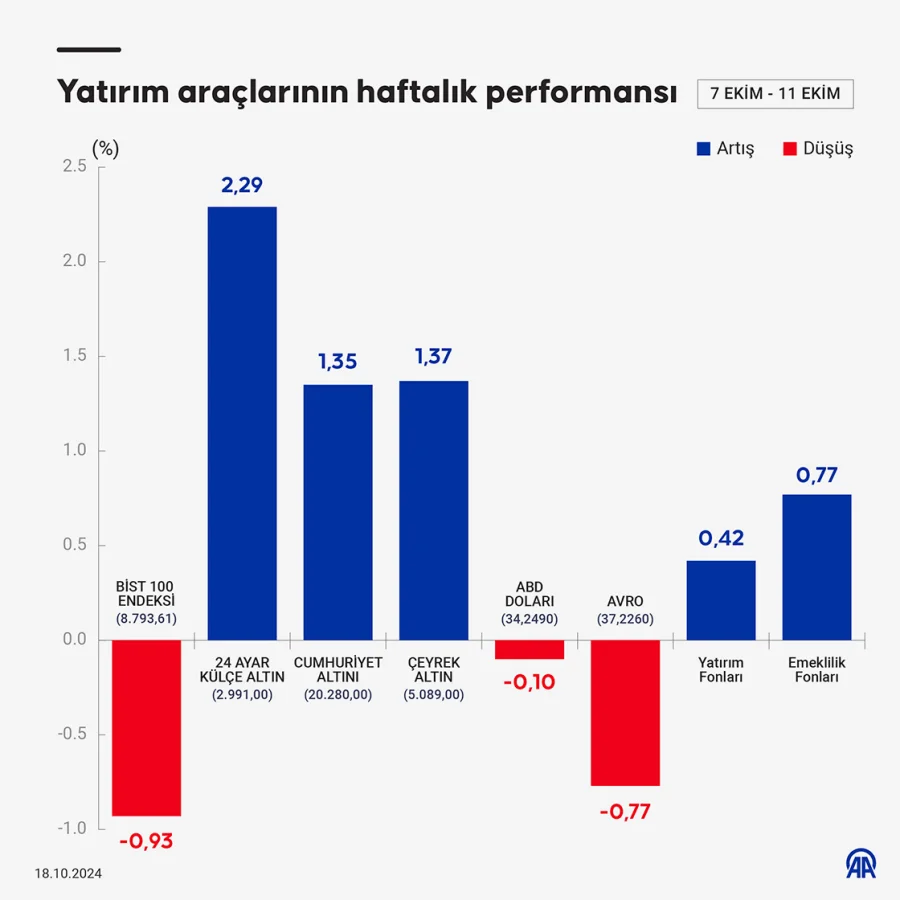 Bu hafta yatırım araçlarının performansı!